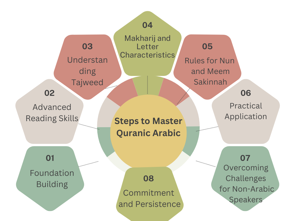 Steps to Master Quranic